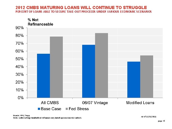 2012 CMBS MATURING LOANS WILL CONTINUE TO STRUGGLE PERCENT OF LOANS ABLE TO SECURE