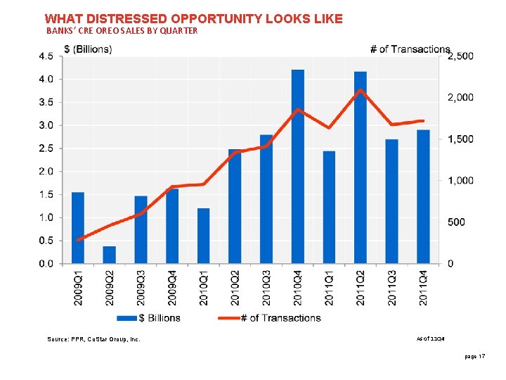 WHAT DISTRESSED OPPORTUNITY LOOKS LIKE BANKS’ CRE OREO SALES BY QUARTER Source: PPR, Co.