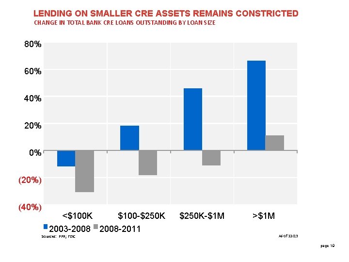 LENDING ON SMALLER CRE ASSETS REMAINS CONSTRICTED CHANGE IN TOTAL BANK CRE LOANS OUTSTANDING