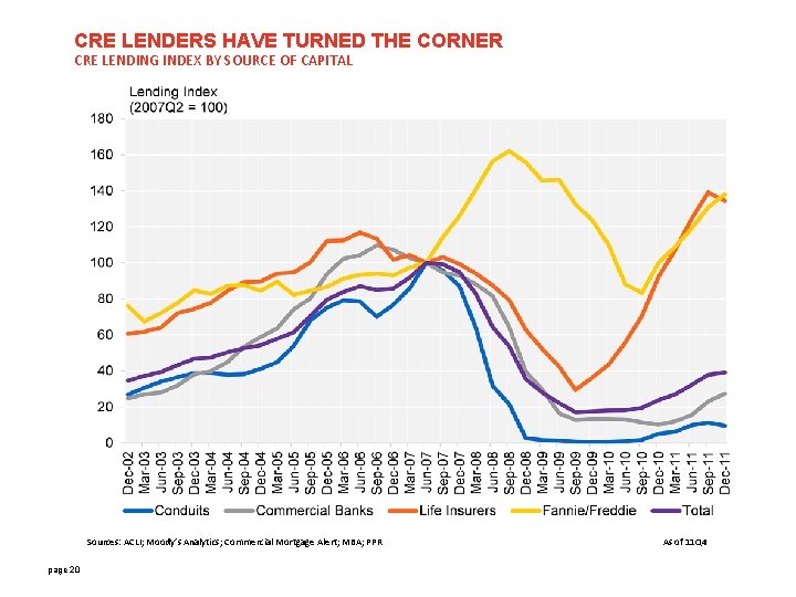 CRE LENDERS HAVE TURNED THE CORNER CRE LENDING INDEX BY SOURCE OF CAPITAL Sources: