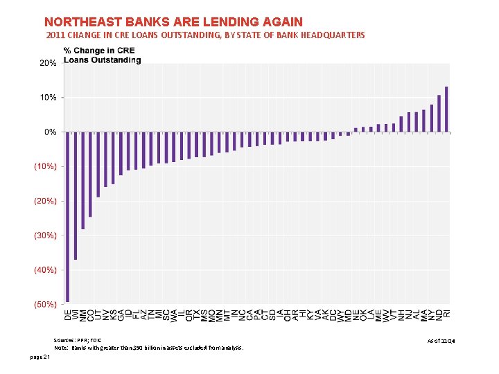 NORTHEAST BANKS ARE LENDING AGAIN 2011 CHANGE IN CRE LOANS OUTSTANDING, BY STATE OF