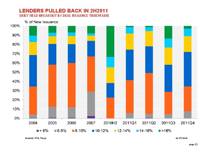 LENDERS PULLED BACK IN 2 H 2011 DEBT YIELD BREAKOUT BY DEAL ISSUANCE TIMEFRAME