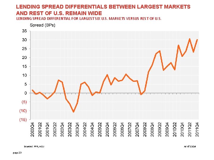 LENDING SPREAD DIFFERENTIALS BETWEEN LARGEST MARKETS AND REST OF U. S. REMAIN WIDE LENDING