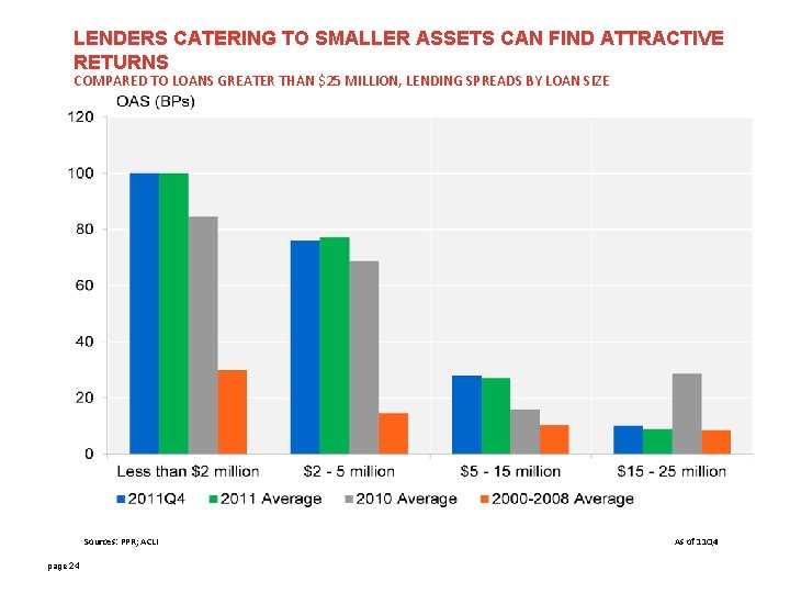 LENDERS CATERING TO SMALLER ASSETS CAN FIND ATTRACTIVE RETURNS COMPARED TO LOANS GREATER THAN