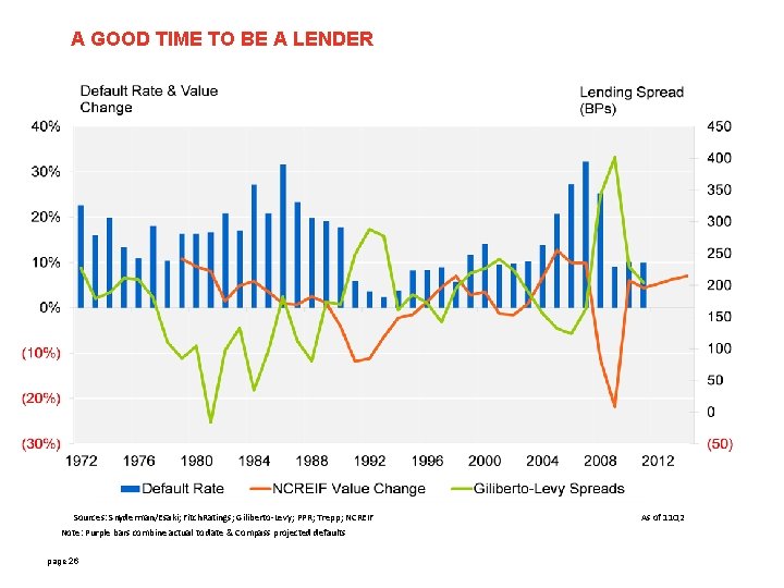 A GOOD TIME TO BE A LENDER Sources: Snyderman/Esaki; Fitch. Ratings; Giliberto-Levy; PPR; Trepp;