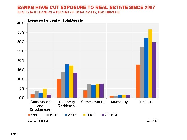 BANKS HAVE CUT EXPOSURE TO REAL ESTATE SINCE 2007 REAL ESTATE LOANS AS A