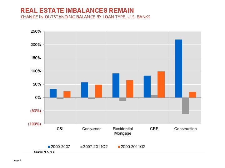 REAL ESTATE IMBALANCES REMAIN CHANGE IN OUTSTANDING BALANCE BY LOAN TYPE, U. S. BANKS