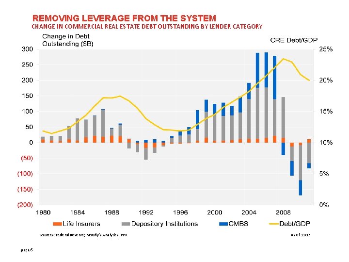 REMOVING LEVERAGE FROM THE SYSTEM CHANGE IN COMMERCIAL REAL ESTATE DEBT OUTSTANDING BY LENDER