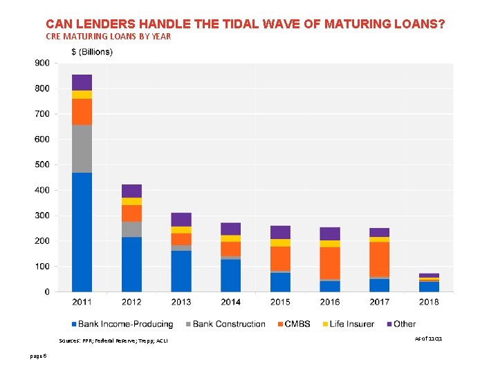 CAN LENDERS HANDLE THE TIDAL WAVE OF MATURING LOANS? CRE MATURING LOANS BY YEAR