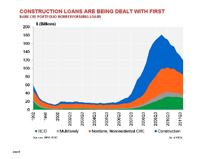 CONSTRUCTION LOANS ARE BEING DEALT WITH FIRST BANK CRE PORTFOLIO NONPERFORMING LOANS page 8