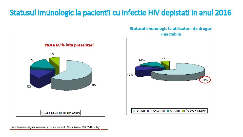 Statusul imunologic la pacientii cu infectie HIV depistati in anul 2016 Statusul imunologic la