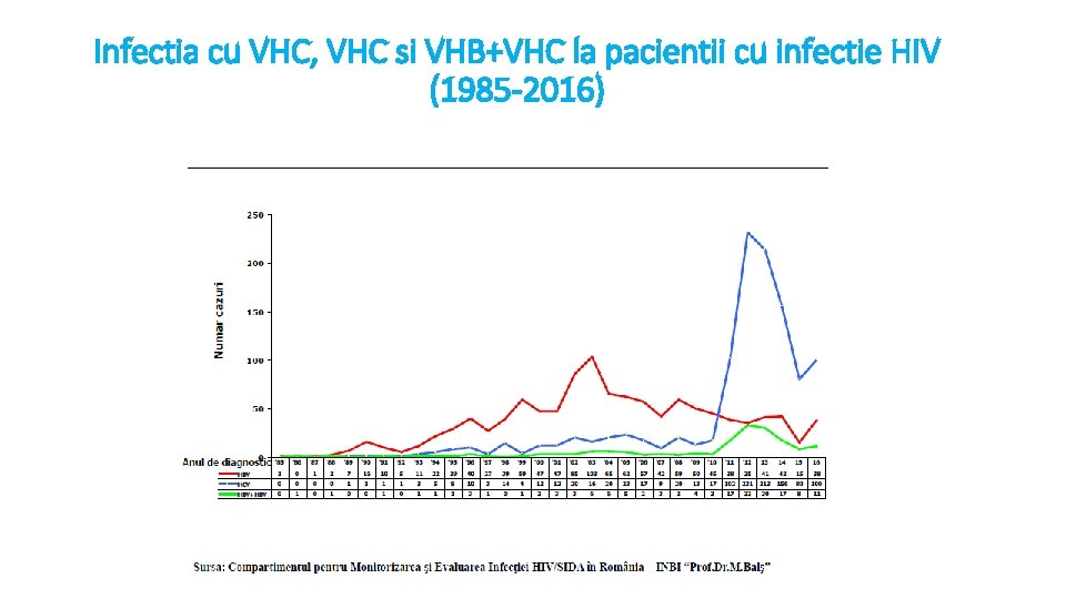 Infectia cu VHC, VHC si VHB+VHC la pacientii cu infectie HIV (1985 -2016) 