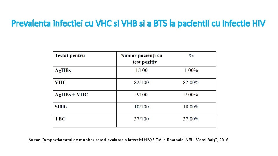 Prevalenta infectiei cu VHC si VHB si a BTS la pacientii cu infectie HIV