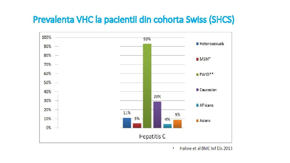 Prevalenta VHC la pacientii din cohorta Swiss (SHCS) 