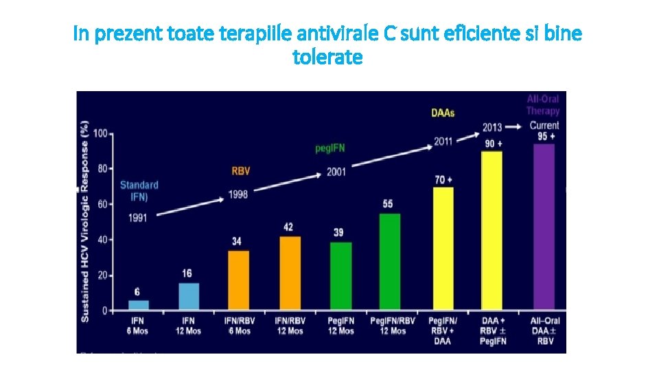 In prezent toate terapiile antivirale C sunt eficiente si bine tolerate 