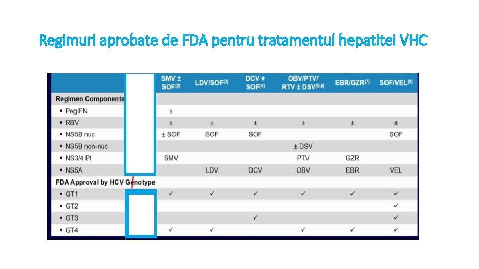 Regimuri aprobate de FDA pentru tratamentul hepatitei VHC 