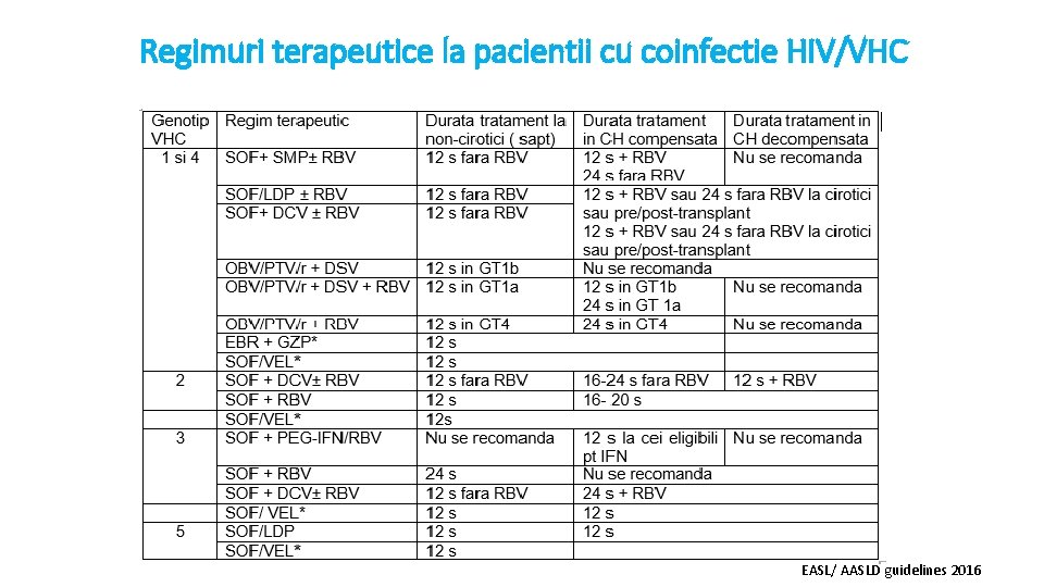 Regimuri terapeutice la pacientii cu coinfectie HIV/VHC EASL/ AASLD guidelines 2016 