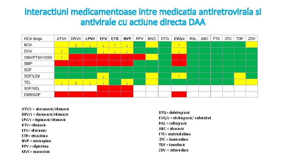 Interactiuni medicamentoase intre medicatia antiretrovirala si antivirale cu actiune directa DAA ATV/r = atazanavir/ritonavir