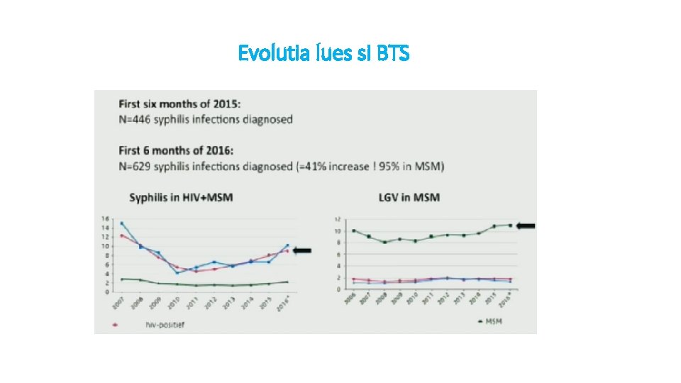 Evolutia lues si BTS 