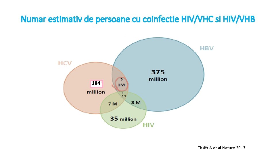 Numar estimativ de persoane cu coinfectie HIV/VHC si HIV/VHB 184 Thrift A et al
