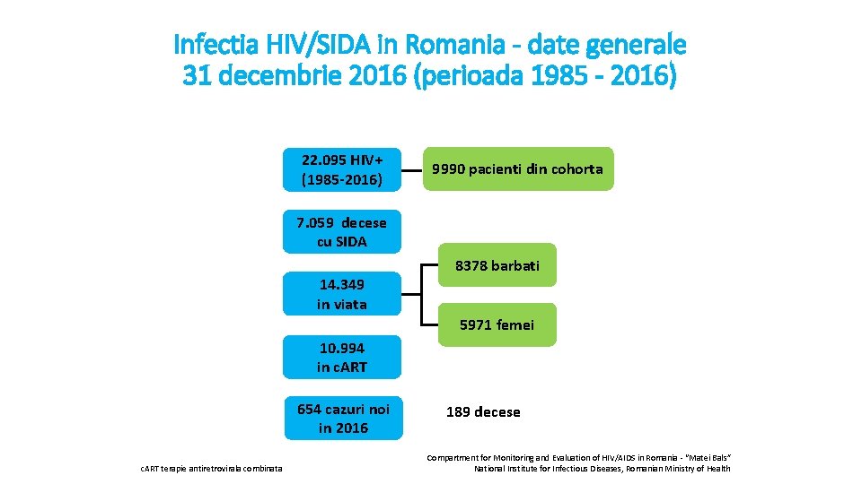 Infectia HIV/SIDA in Romania - date generale 31 decembrie 2016 (perioada 1985 - 2016)