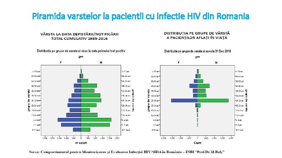 Piramida varstelor la pacientii cu infectie HIV din Romania 