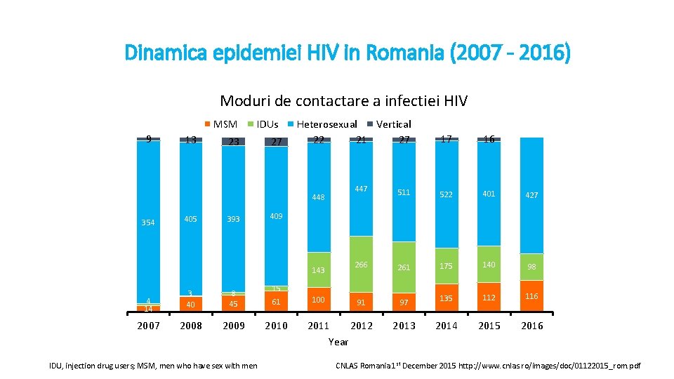 Dinamica epidemiei HIV in Romania (2007 - 2016) Moduri de contactare a infectiei HIV