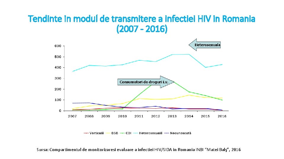 Tendinte in modul de transmitere a infectiei HIV in Romania (2007 - 2016) Sursa: