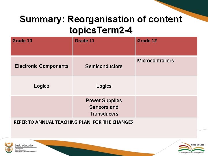 Summary: Reorganisation of content topics. Term 2 -4 Grade 10 Grade 11 Grade 12