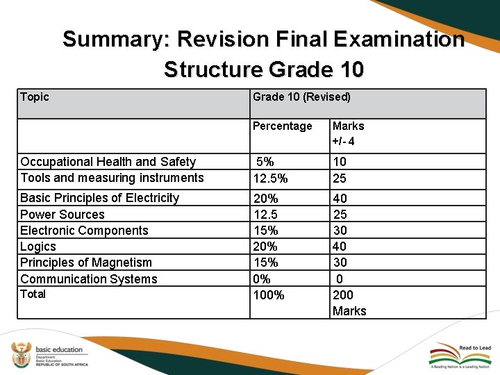 Summary: Revision Final Examination Structure Grade 10 Topic Grade 10 (Revised) Percentage Marks +/-