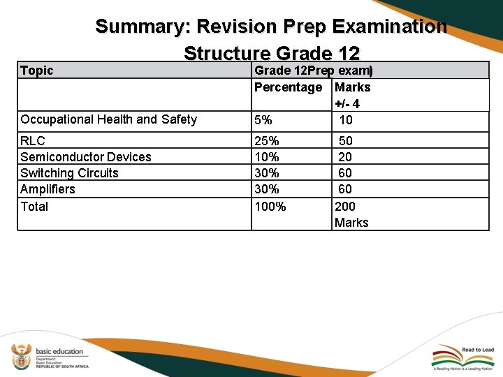 Topic Summary: Revision Prep Examination Structure Grade 12 Occupational Health and Safety Grade 12