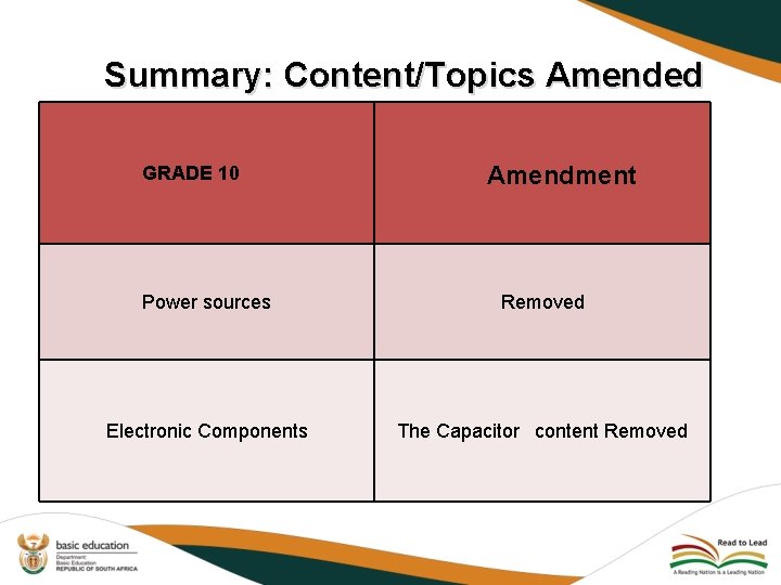 Summary: Content/Topics Amended GRADE 10 Amendment Power sources Removed Electronic Components The Capacitor content