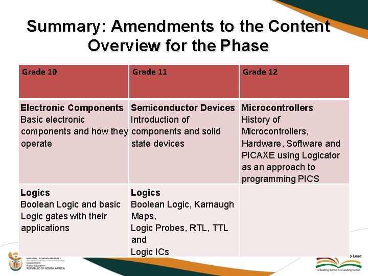 Summary: Amendments to the Content Overview for the Phase Grade 10 Grade 11 Electronic