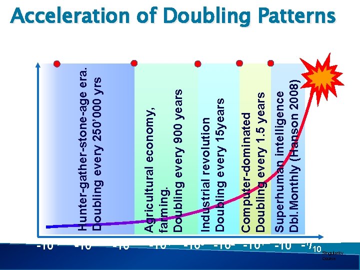 -10 -7 -106 -105 -104 Superhuman intelligence Dbl. Monthly (Hanson 2008) Computer-dominated Doubling every