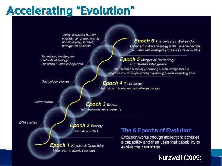 Accelerating “Evolution” Singularity Kurzweil (2005)Course 
