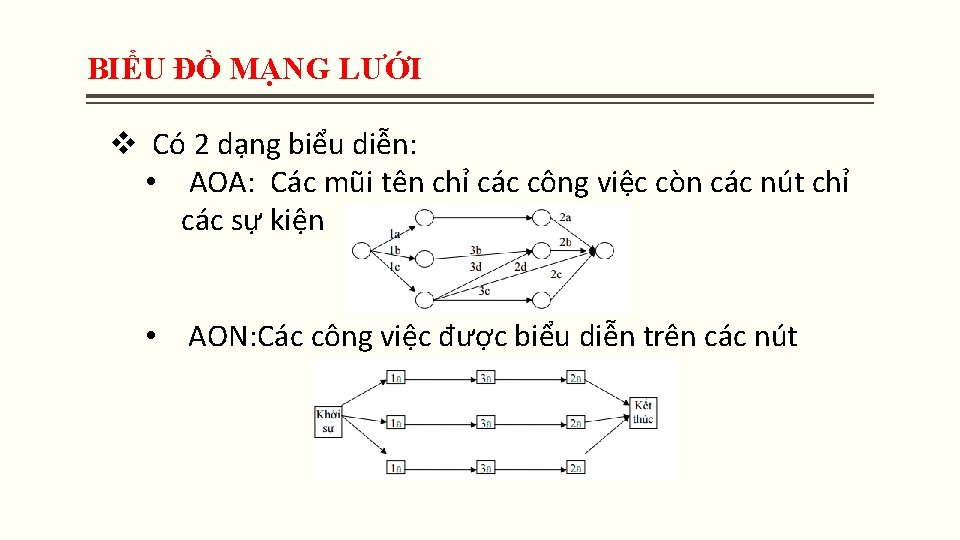 BIỂU ĐỒ MẠNG LƯỚI v Có 2 dạng biểu diễn: • AOA: Các mũi BIỂU ĐỒ MẠNG LƯỚI v Có 2 dạng biểu diễn: • AOA: Các mũi