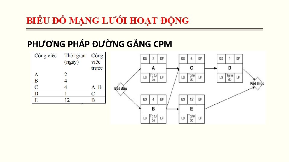BIỂU ĐỒ MẠNG LƯỚI HOẠT ĐỘNG PHƯƠNG PHÁP ĐƯỜNG GĂNG CPM BIỂU ĐỒ MẠNG LƯỚI HOẠT ĐỘNG PHƯƠNG PHÁP ĐƯỜNG GĂNG CPM