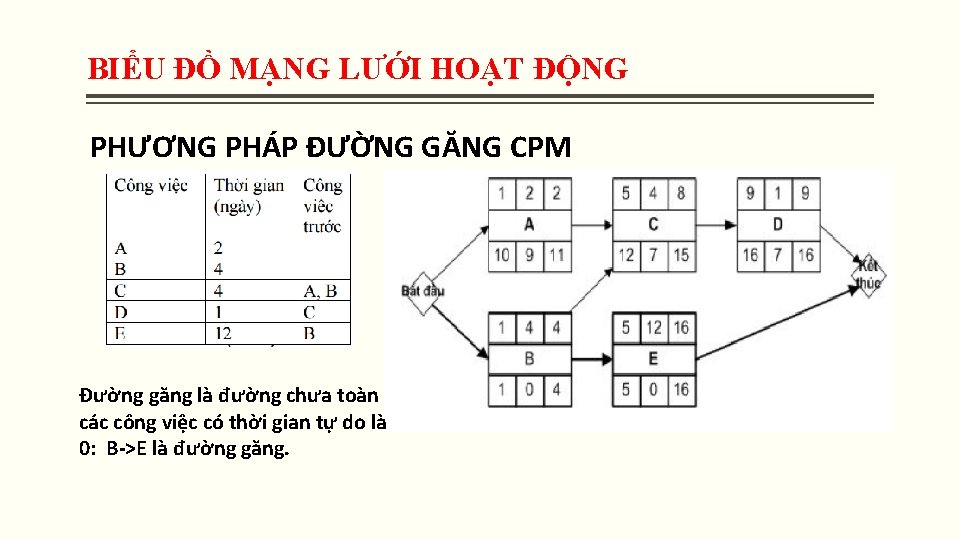 BIỂU ĐỒ MẠNG LƯỚI HOẠT ĐỘNG PHƯƠNG PHÁP ĐƯỜNG GĂNG CPM Đường găng là BIỂU ĐỒ MẠNG LƯỚI HOẠT ĐỘNG PHƯƠNG PHÁP ĐƯỜNG GĂNG CPM Đường găng là