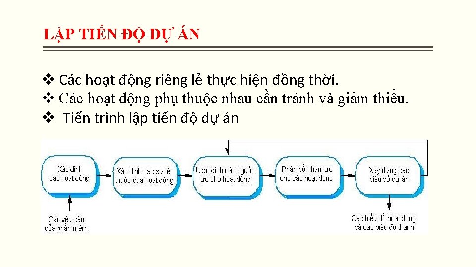 LẬP TIẾN ĐỘ DỰ ÁN v Các hoạt động riêng lẻ thực hiện đồng LẬP TIẾN ĐỘ DỰ ÁN v Các hoạt động riêng lẻ thực hiện đồng