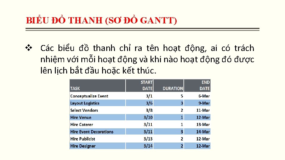BIỂU ĐỒ THANH (SƠ ĐỒ GANTT) v Các biểu đồ thanh chỉ ra tên BIỂU ĐỒ THANH (SƠ ĐỒ GANTT) v Các biểu đồ thanh chỉ ra tên