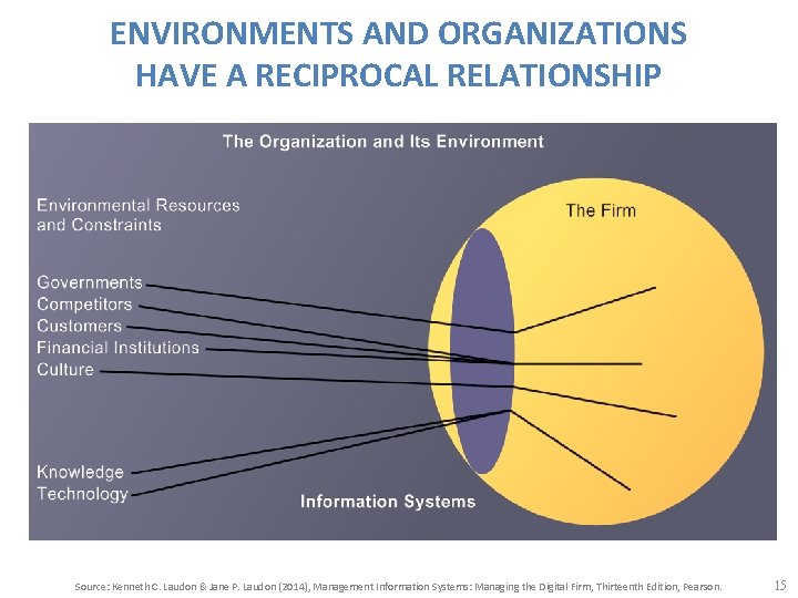 ENVIRONMENTS AND ORGANIZATIONS HAVE A RECIPROCAL RELATIONSHIP Source: Kenneth C. Laudon & Jane P.