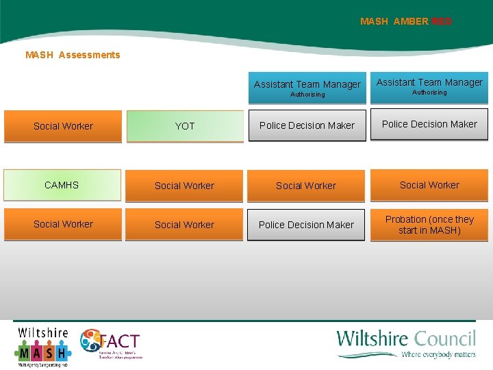 MASH AMBER RED MASH Assessments Assistant Team Manager Authorising Social Worker YOT Police Decision MASH AMBER RED MASH Assessments Assistant Team Manager Authorising Social Worker YOT Police Decision
