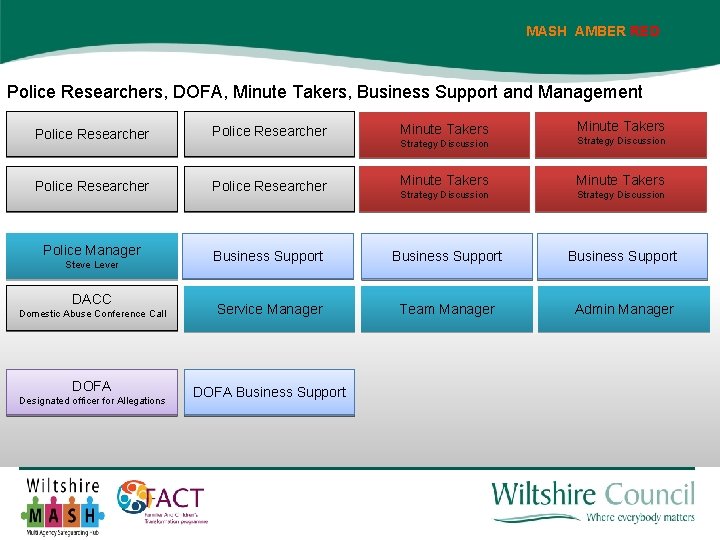 MASH AMBER RED Police Researchers, DOFA, Minute Takers, Business Support and Management Minute Takers MASH AMBER RED Police Researchers, DOFA, Minute Takers, Business Support and Management Minute Takers