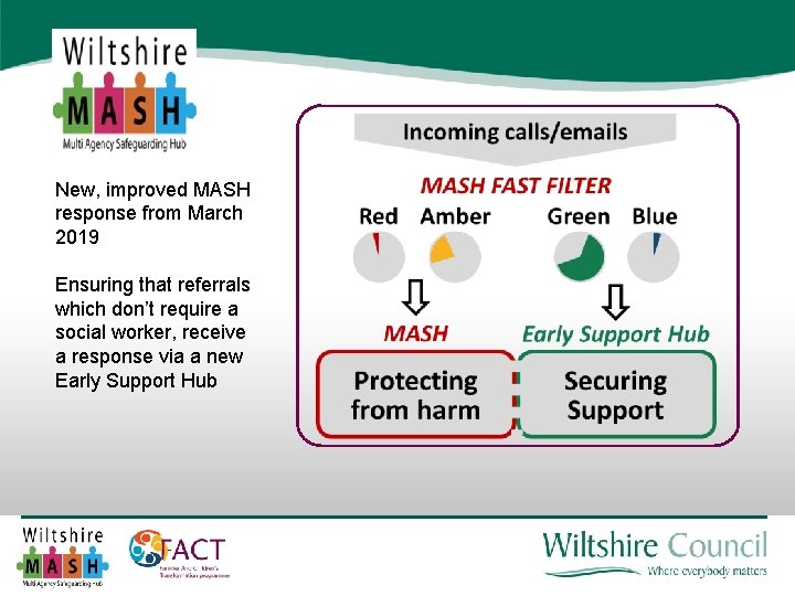 New, improved MASH response from March 2019 Ensuring that referrals which don’t require a New, improved MASH response from March 2019 Ensuring that referrals which don’t require a