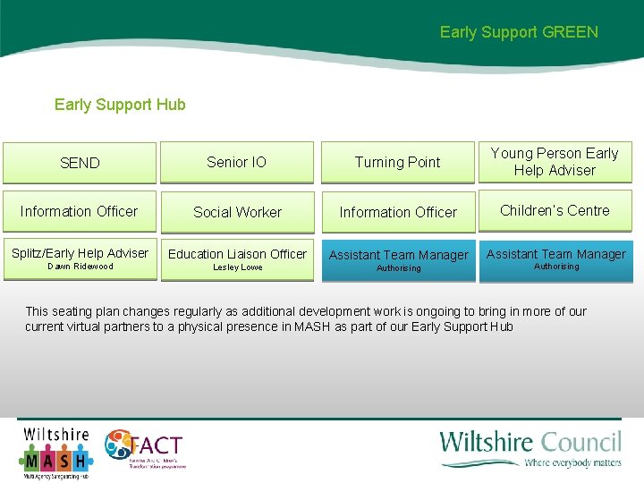 Early Support GREEN Early Support Hub SEND Senior IO Turning Point Young Person Early Early Support GREEN Early Support Hub SEND Senior IO Turning Point Young Person Early