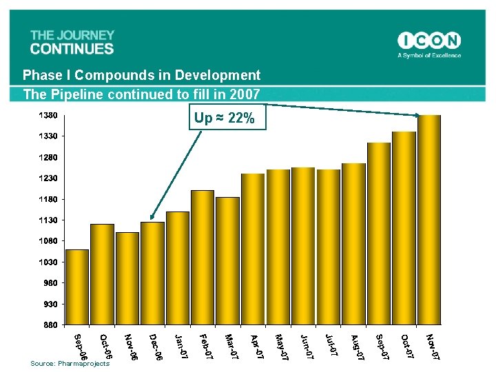 Phase I Compounds in Development The Pipeline continued to fill in 2007 Up ≈