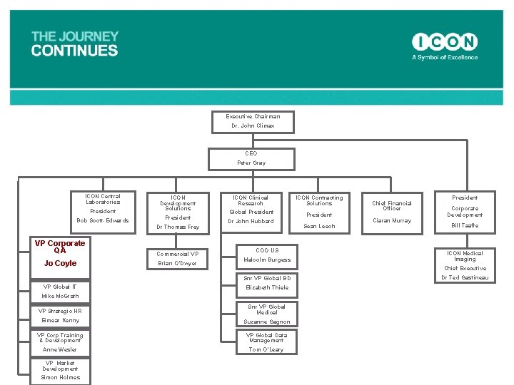 Executive Chairman Dr. John Climax CEO Peter Gray ICON Central Laboratories President Bob Scott-Edwards
