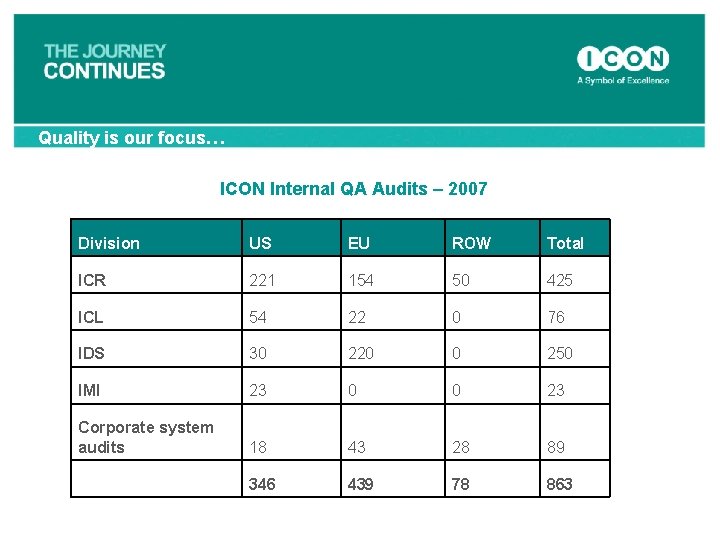 Quality is our focus… ICON Internal QA Audits – 2007 Division US EU ROW