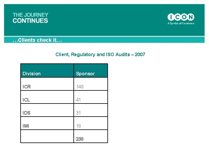 …Clients check it… Client, Regulatory and ISO Audits – 2007 Division Sponsor ICR 148