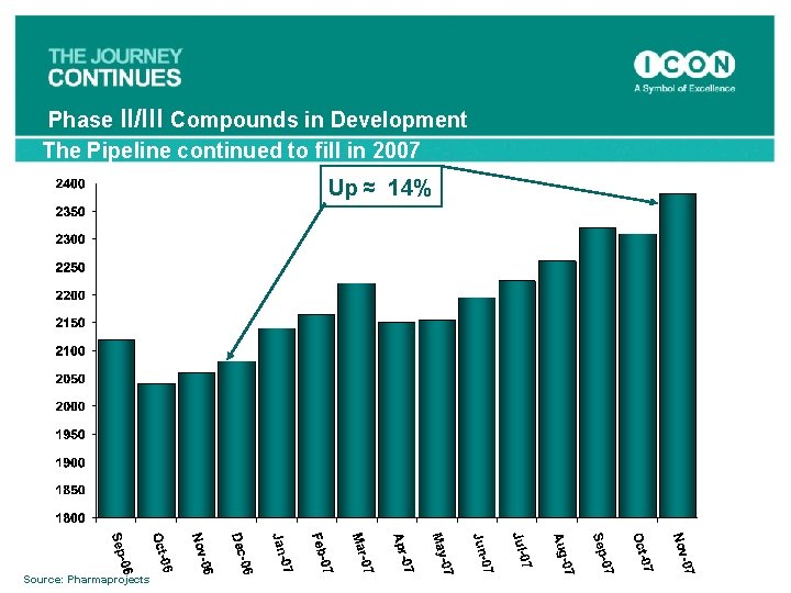 Phase II/III Compounds in Development The Pipeline continued to fill in 2007 Up ≈